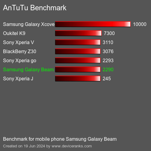 AnTuTuAnTuTu Kriter Samsung Galaxy Beam