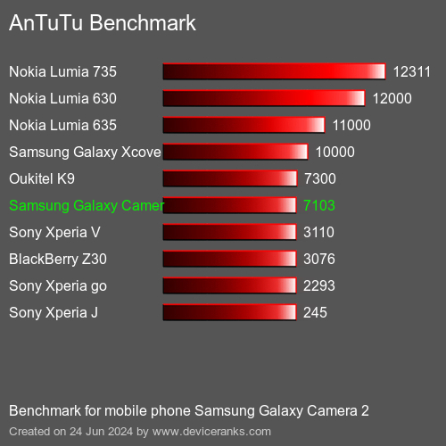 AnTuTuAnTuTu Kriter Samsung Galaxy Camera 2