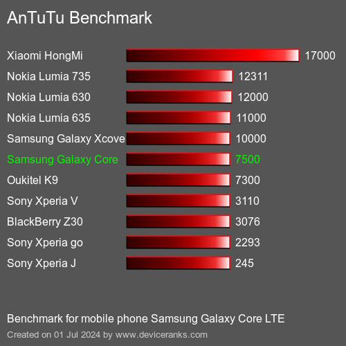 AnTuTuAnTuTu Kriter Samsung Galaxy Core LTE