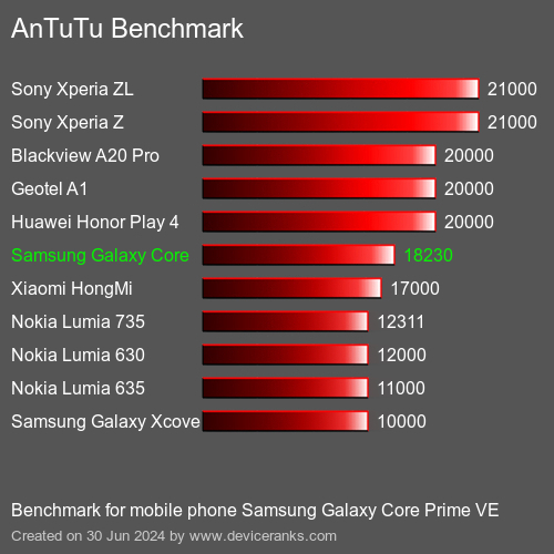 AnTuTuAnTuTu Еталоном Samsung Galaxy Core Prime VE