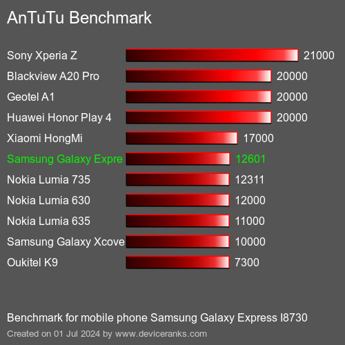 AnTuTuAnTuTu Αναφοράς Samsung Galaxy Express I8730
