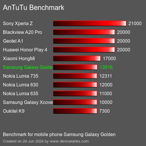 AnTuTuAnTuTu القياسي Samsung Galaxy Golden