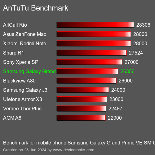 AnTuTuAnTuTu Αναφοράς Samsung Galaxy Grand Prime VE SM-G531H