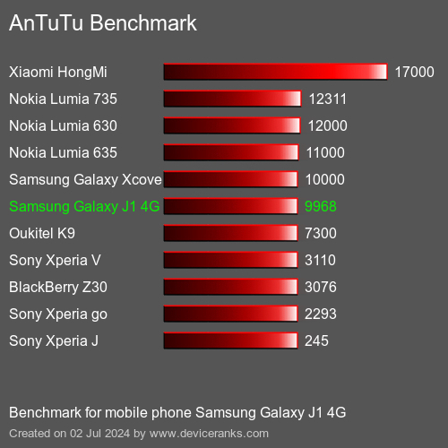 AnTuTuAnTuTu Referência Samsung Galaxy J1 4G