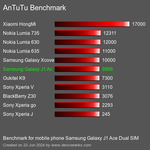 AnTuTuAnTuTu Еталоном Samsung Galaxy J1 Ace Dual SIM