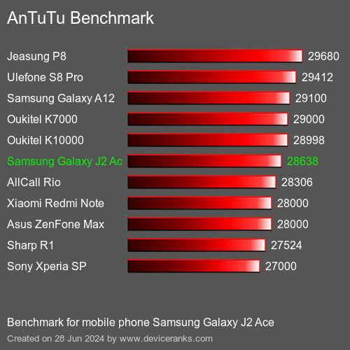 AnTuTuAnTuTu De Referencia Samsung Galaxy J2 Ace