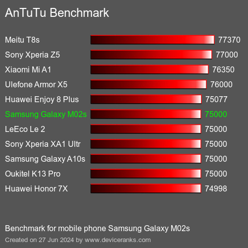 AnTuTuAnTuTu القياسي Samsung Galaxy M02s