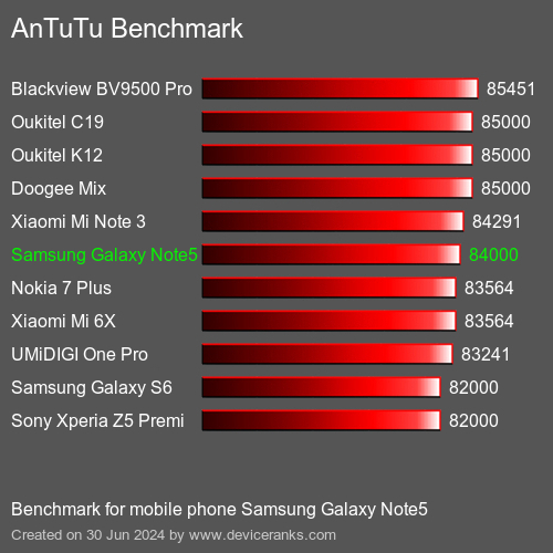 AnTuTuAnTuTu De Referencia Samsung Galaxy Note5