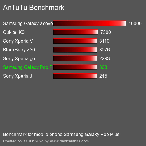AnTuTuAnTuTu Referência Samsung Galaxy Pop Plus