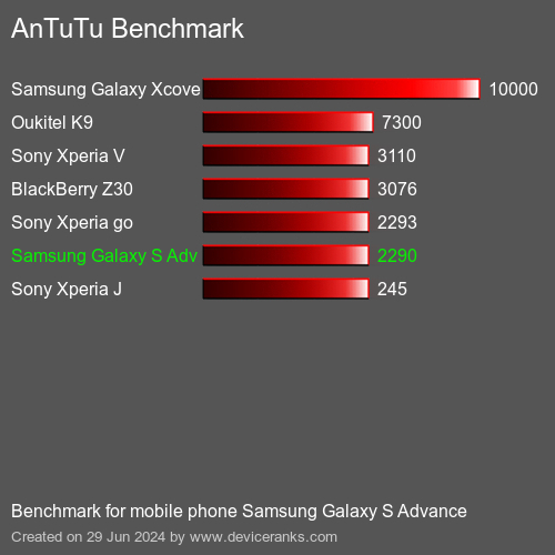 AnTuTuAnTuTu Еталоном Samsung Galaxy S Advance
