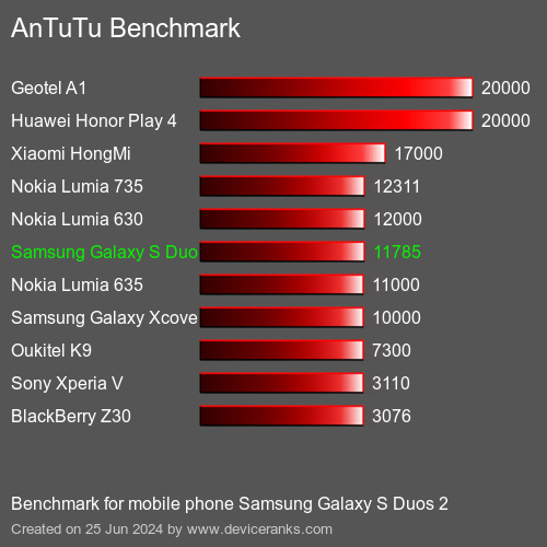 AnTuTuAnTuTu القياسي Samsung Galaxy S Duos 2