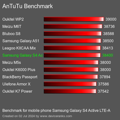 AnTuTuAnTuTu Еталоном Samsung Galaxy S4 Active LTE-A
