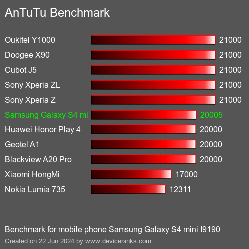 AnTuTuAnTuTu Punktem Odniesienia Samsung Galaxy S4 mini I9190