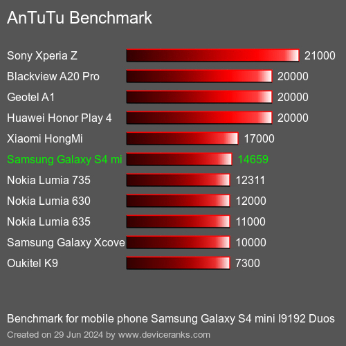 AnTuTuAnTuTu Kriter Samsung Galaxy S4 mini I9192 Duos