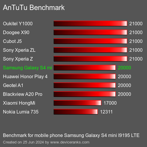 AnTuTuAnTuTu Referência Samsung Galaxy S4 mini I9195 LTE