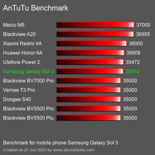 AnTuTuAnTuTu Benchmark Samsung Galaxy Sol 3