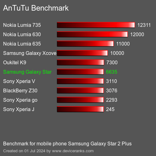 AnTuTuAnTuTu Punktem Odniesienia Samsung Galaxy Star 2 Plus