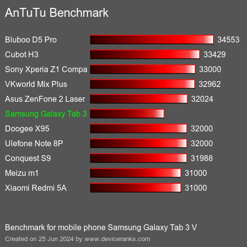 AnTuTuAnTuTu Punktem Odniesienia Samsung Galaxy Tab 3 V