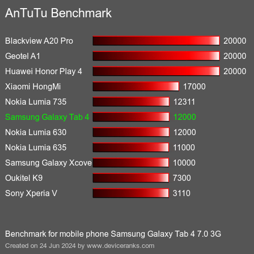 AnTuTuAnTuTu Kriter Samsung Galaxy Tab 4 7.0 3G