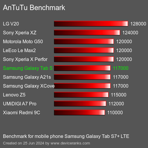 AnTuTuAnTuTu Benchmark Samsung Galaxy Tab S7+ LTE