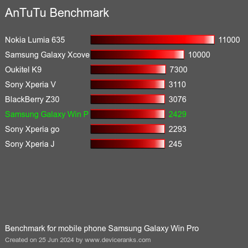 AnTuTuAnTuTu Referência Samsung Galaxy Win Pro