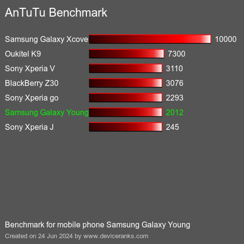 AnTuTuAnTuTu Αναφοράς Samsung Galaxy Young