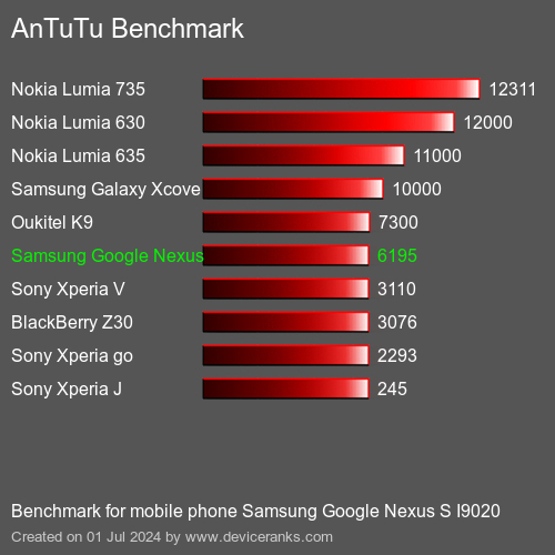 AnTuTuAnTuTu Referência Samsung Google Nexus S I9020