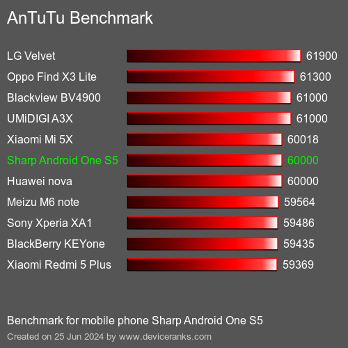 AnTuTuAnTuTu Benchmark Sharp Android One S5