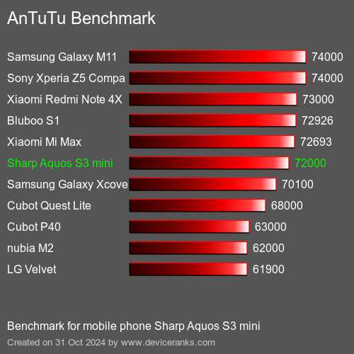 AnTuTuAnTuTu Еталоном Sharp Aquos S3 mini