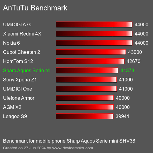 AnTuTuAnTuTu Benchmark Sharp Aquos Serie mini SHV38