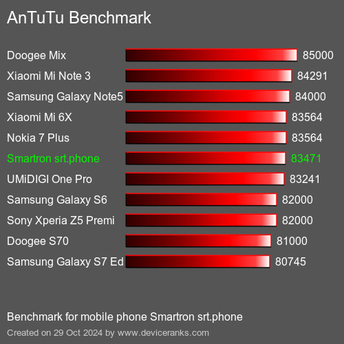 AnTuTuAnTuTu De Referencia Smartron srt.phone