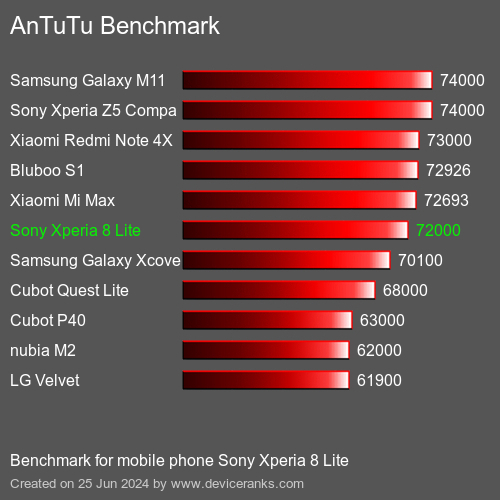 AnTuTuAnTuTu القياسي Sony Xperia 8 Lite