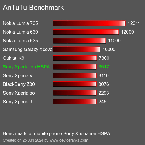 AnTuTuAnTuTu Αναφοράς Sony Xperia ion HSPA