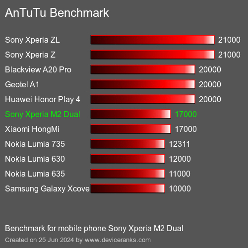AnTuTuAnTuTu القياسي Sony Xperia M2 Dual
