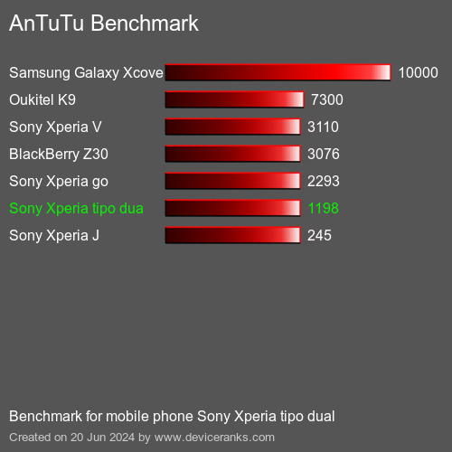AnTuTuAnTuTu De Referencia Sony Xperia tipo dual