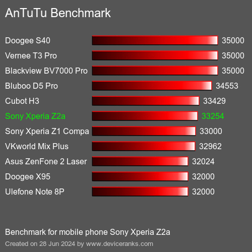 AnTuTuAnTuTu Αναφοράς Sony Xperia Z2a