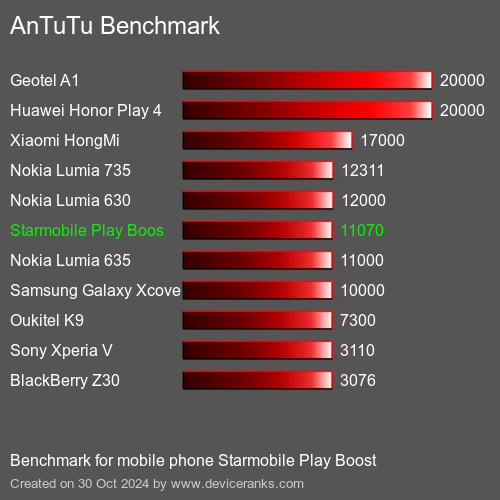 AnTuTuAnTuTu De Référence Starmobile Play Boost