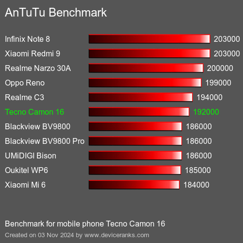 AnTuTuAnTuTu القياسي Tecno Camon 16