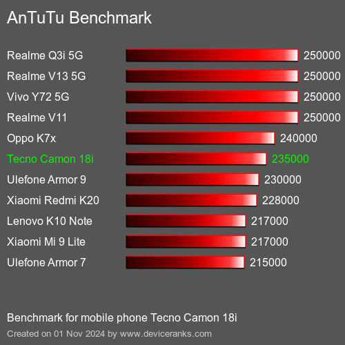 AnTuTuAnTuTu Benchmark Tecno Camon 18i