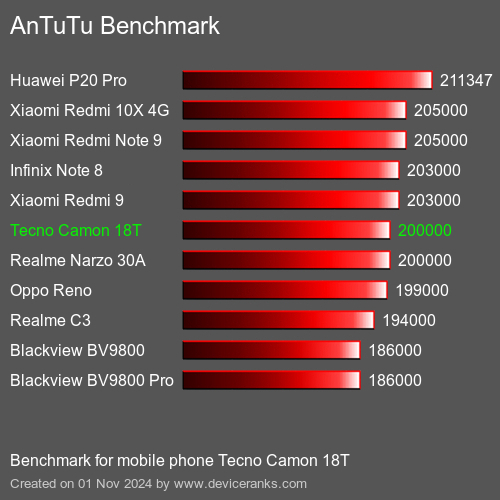 AnTuTuAnTuTu Αναφοράς Tecno Camon 18T