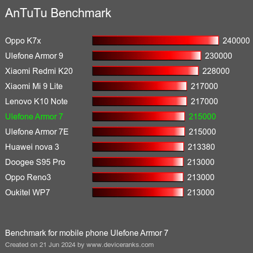 AnTuTuAnTuTu Benchmark Ulefone Armor 7