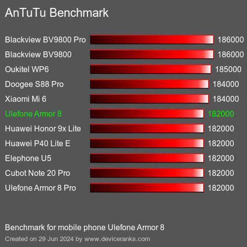 AnTuTuAnTuTu Benchmark Ulefone Armor 8