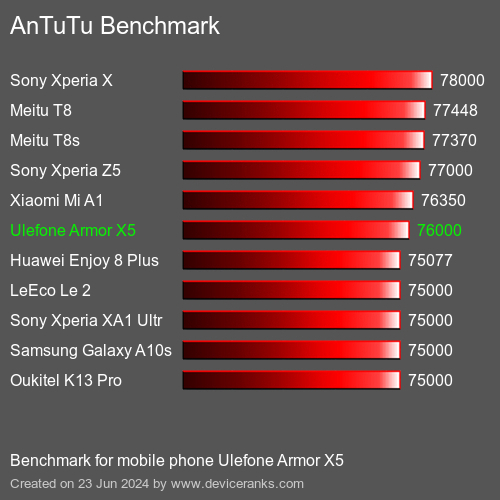 AnTuTuAnTuTu Benchmark Ulefone Armor X5