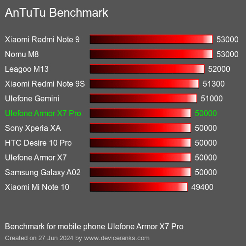 AnTuTuAnTuTu Benchmark Ulefone Armor X7 Pro