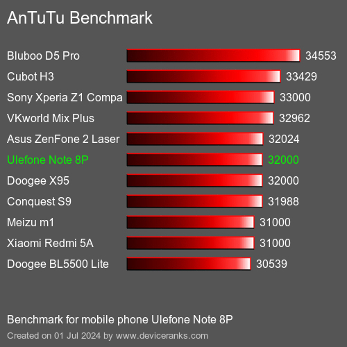 AnTuTuAnTuTu Benchmark Ulefone Note 8P