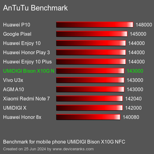 AnTuTuAnTuTu القياسي UMiDIGI Bison X10G NFC