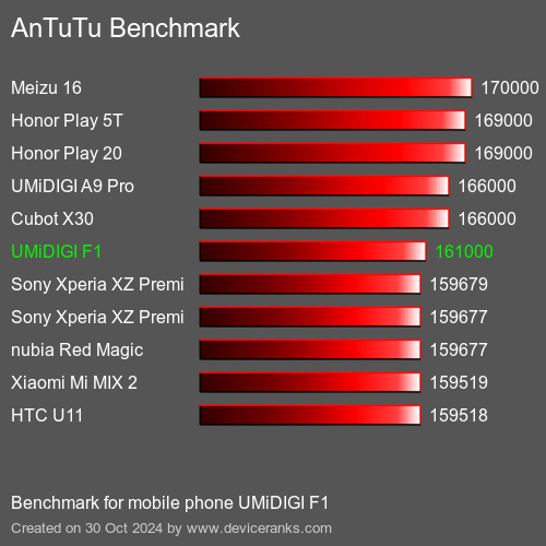 AnTuTuAnTuTu Benchmark UMiDIGI F1