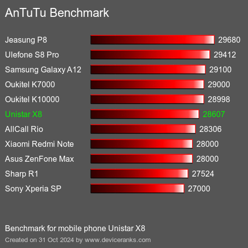 AnTuTuAnTuTu Benchmark Unistar X8