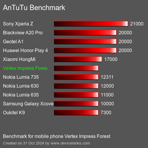 AnTuTuAnTuTu Benchmark Vertex Impress Forest