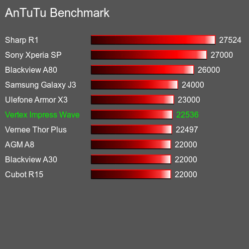 AnTuTuAnTuTu De Référence Vertex Impress Wave